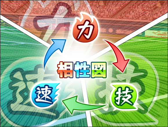 さらに、選手には力・速・技の３つの属性が付いていて、じゃんけんのようにこのような有利・不利の３すくみの関係になっているよ！相手選手の属性に気を付けながら戦おう！