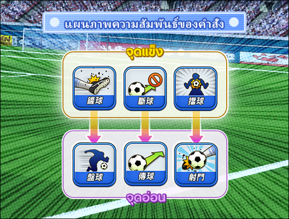 เราสามารถเลือกการกระทำได้จากคำสั่งป้องกัน ได้แก่ 