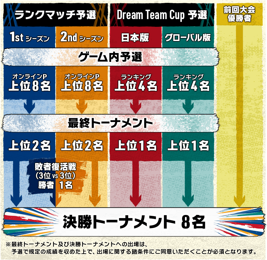 大会の流れ