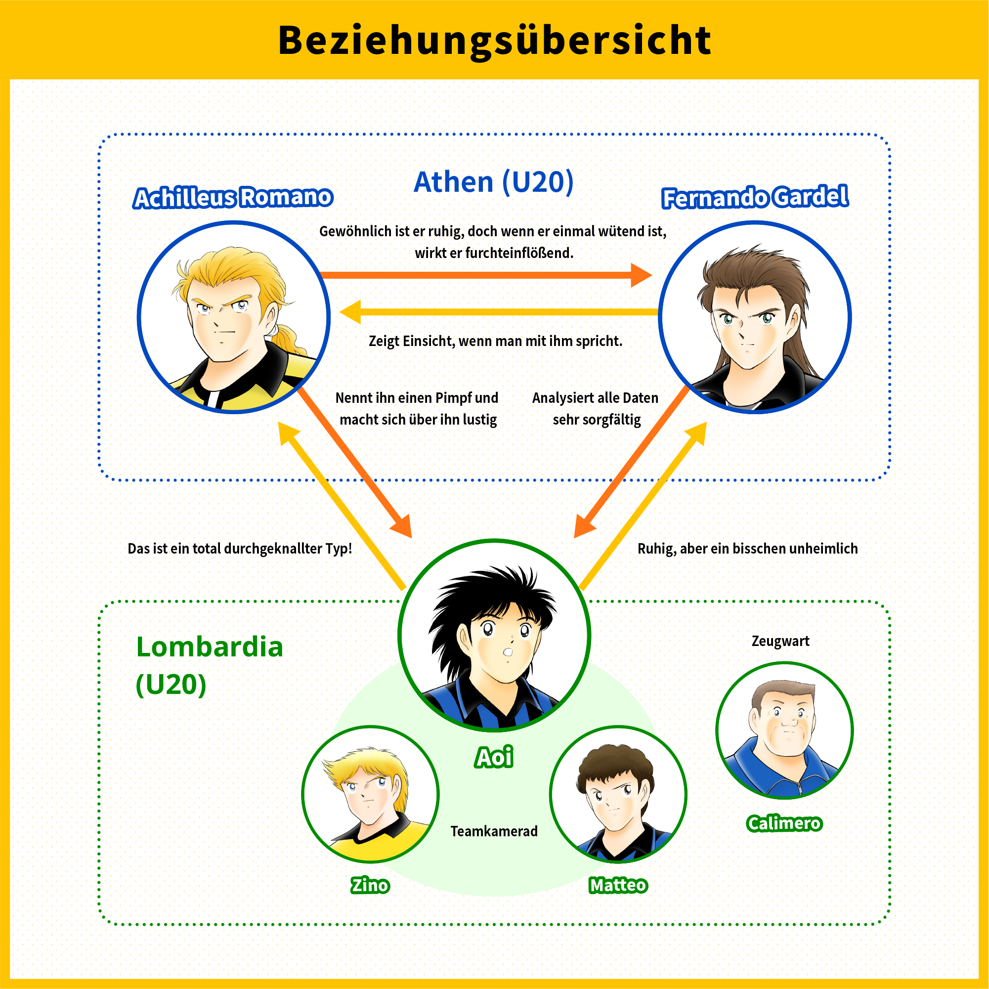 Beziehungsübersicht