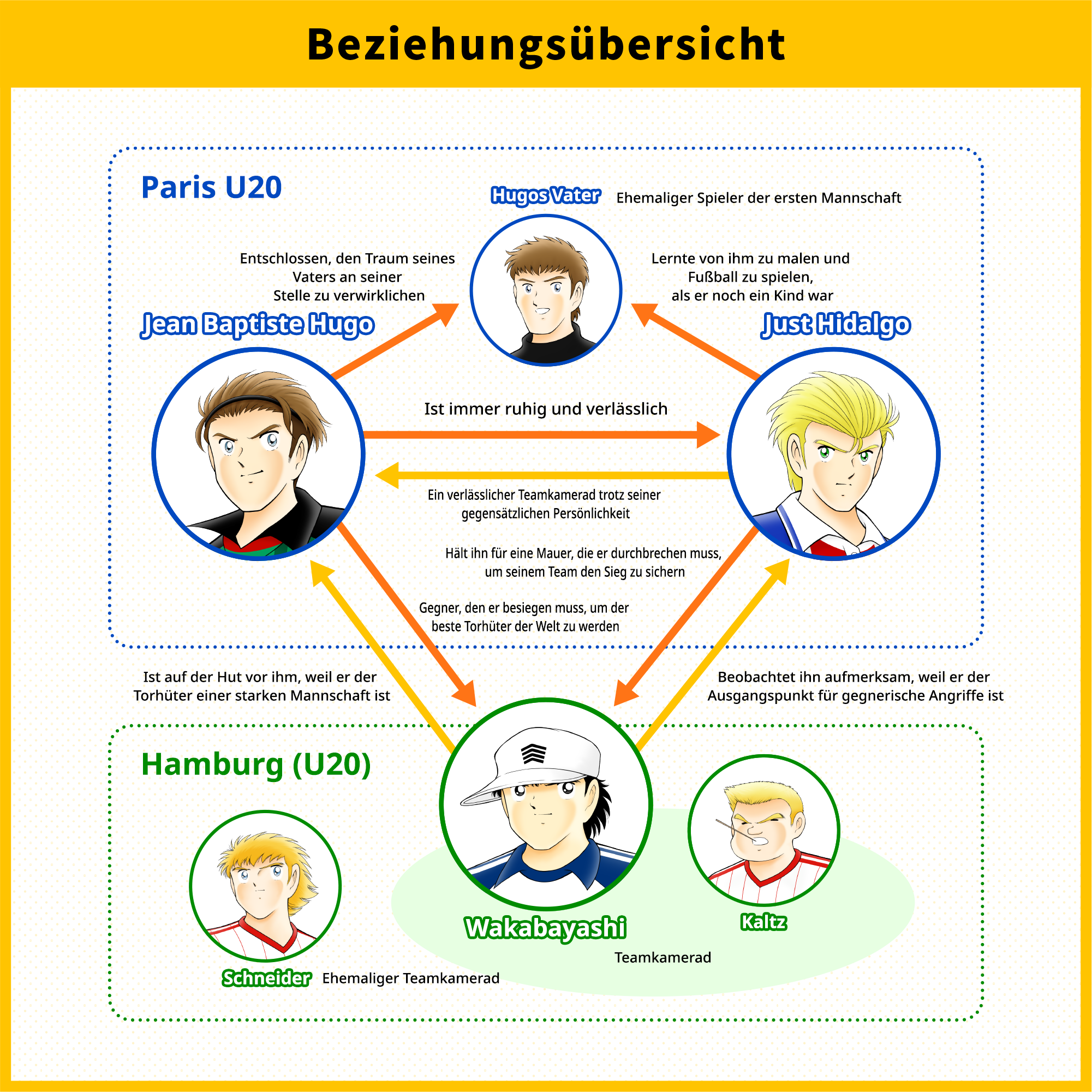 Beziehungsübersicht