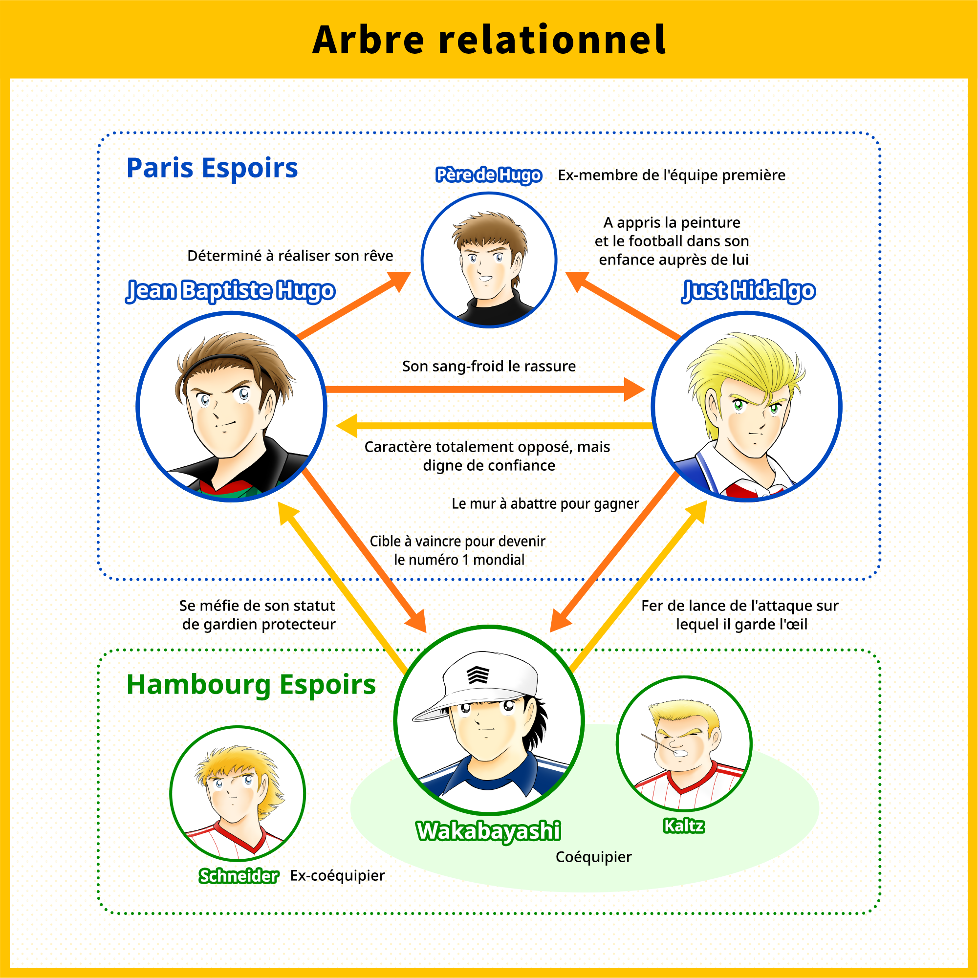 Arbre relationnel