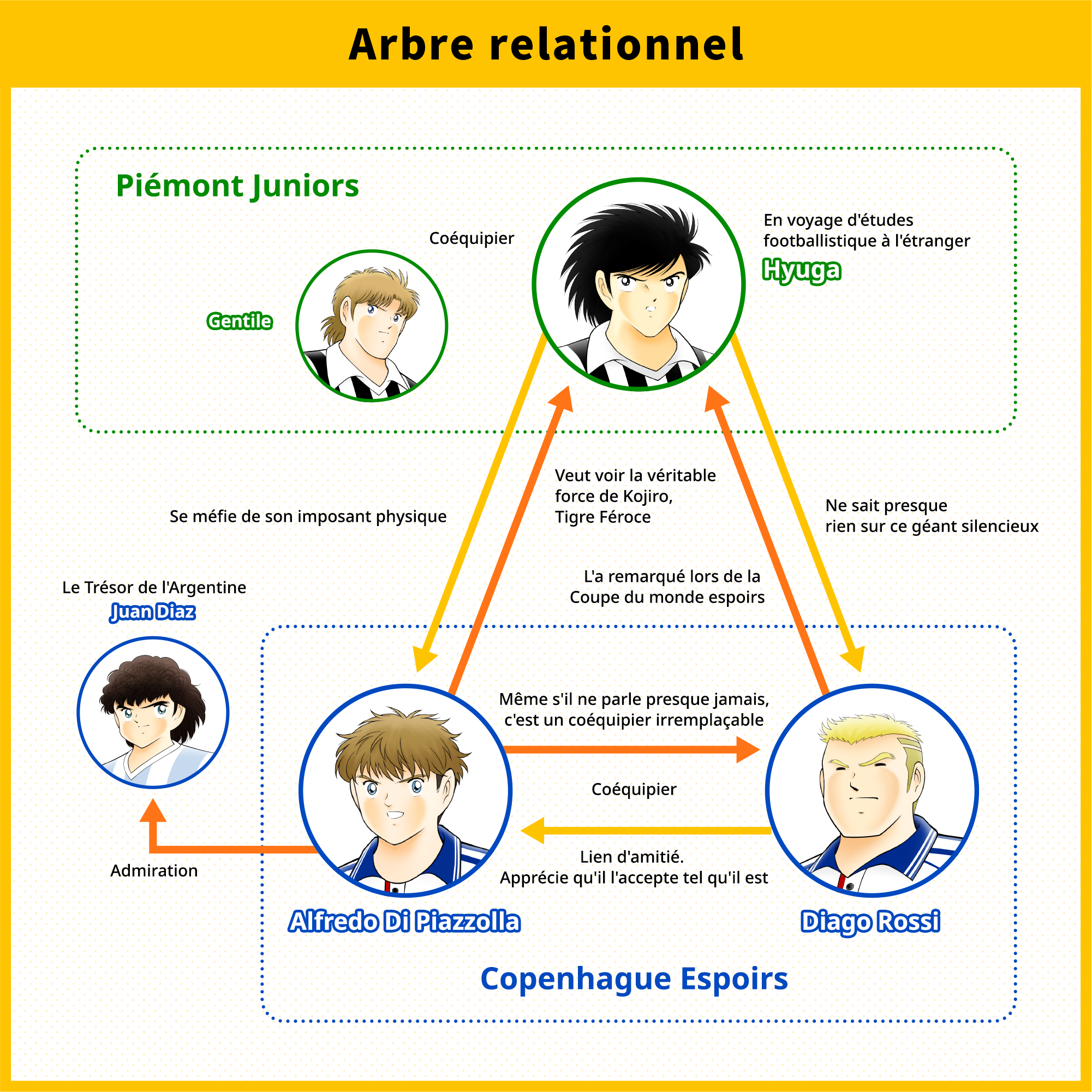 Arbre relationnel