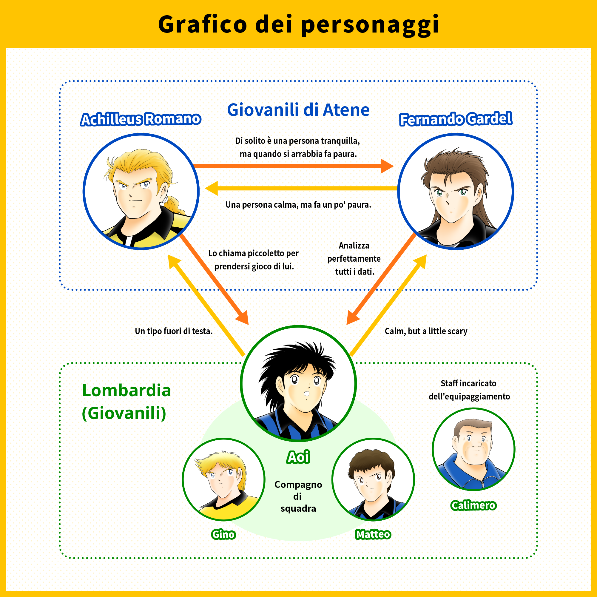 Grafico dei personaggi