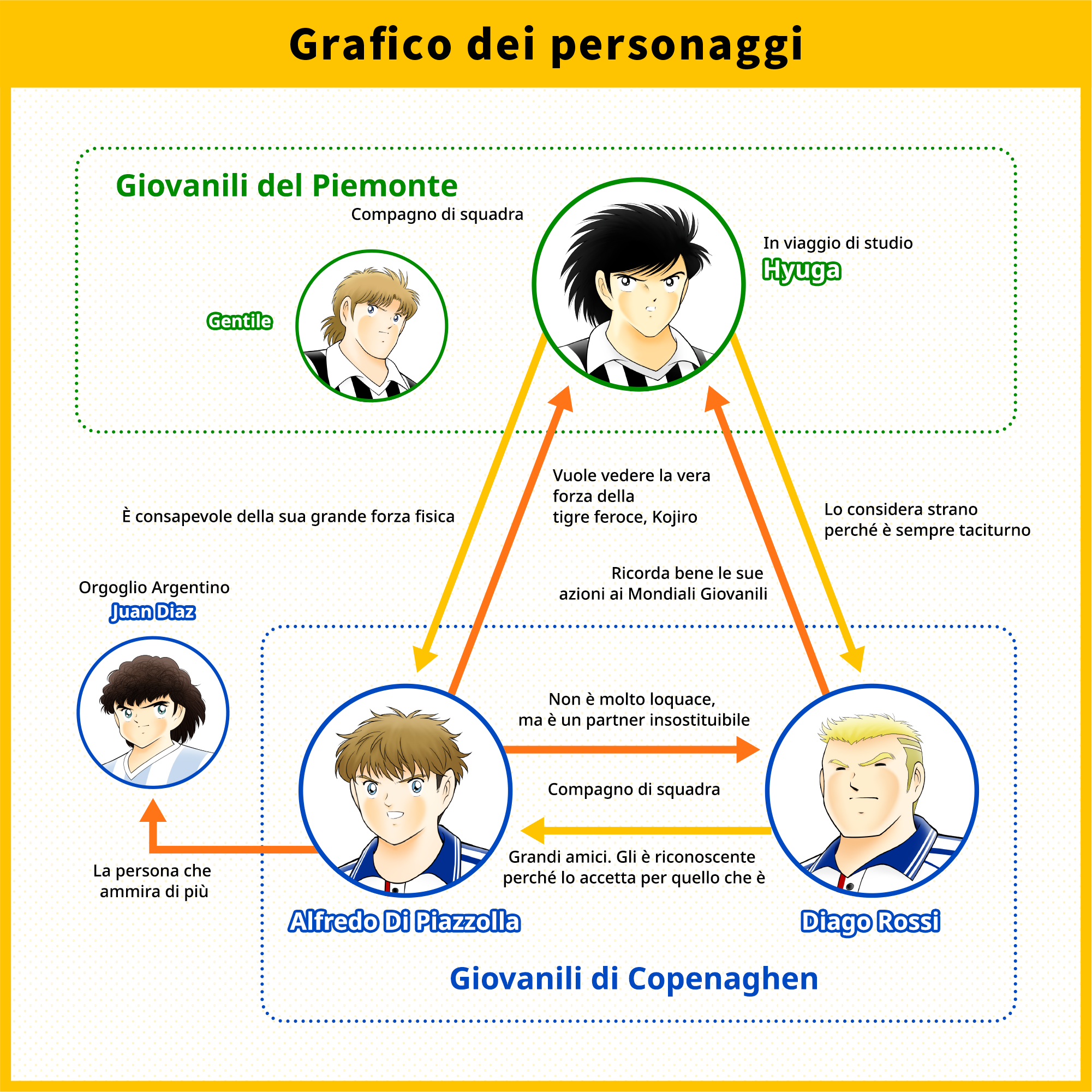 Grafico dei personaggi