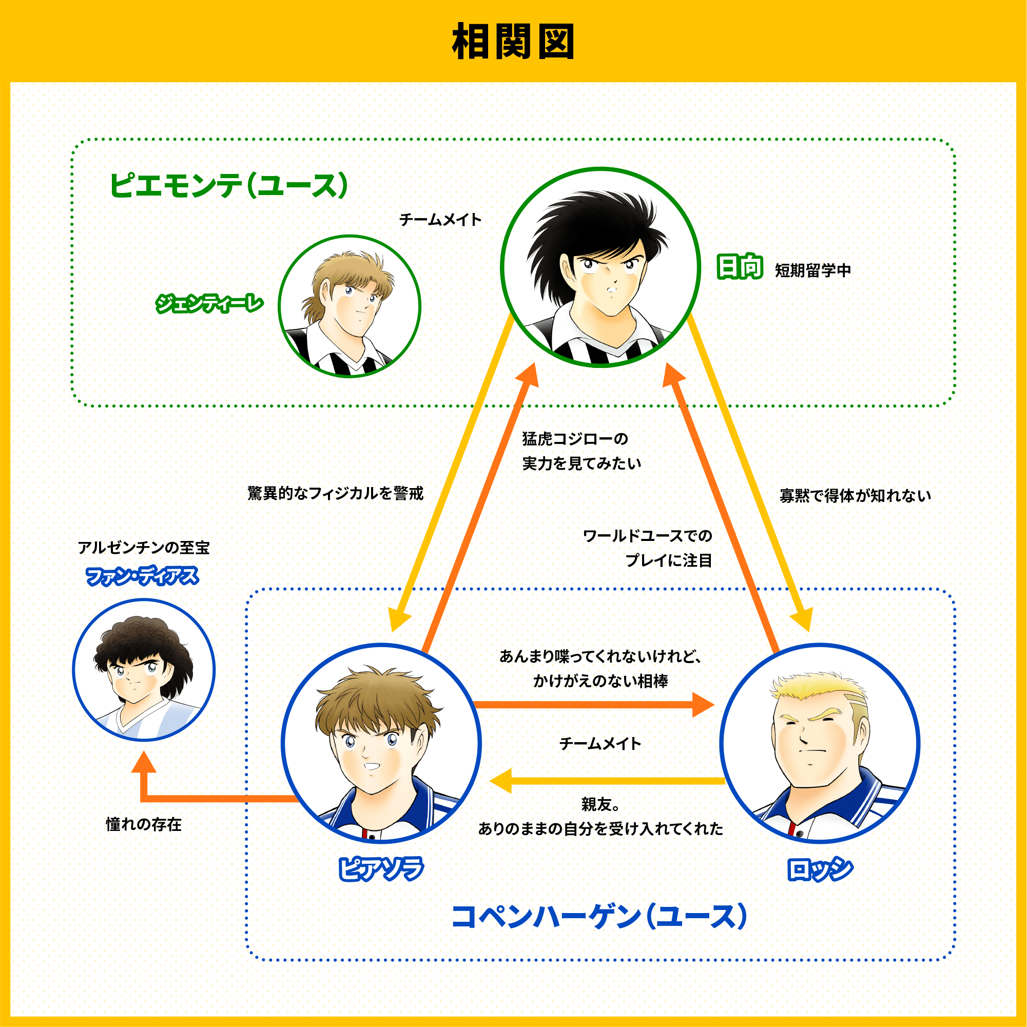 相関図