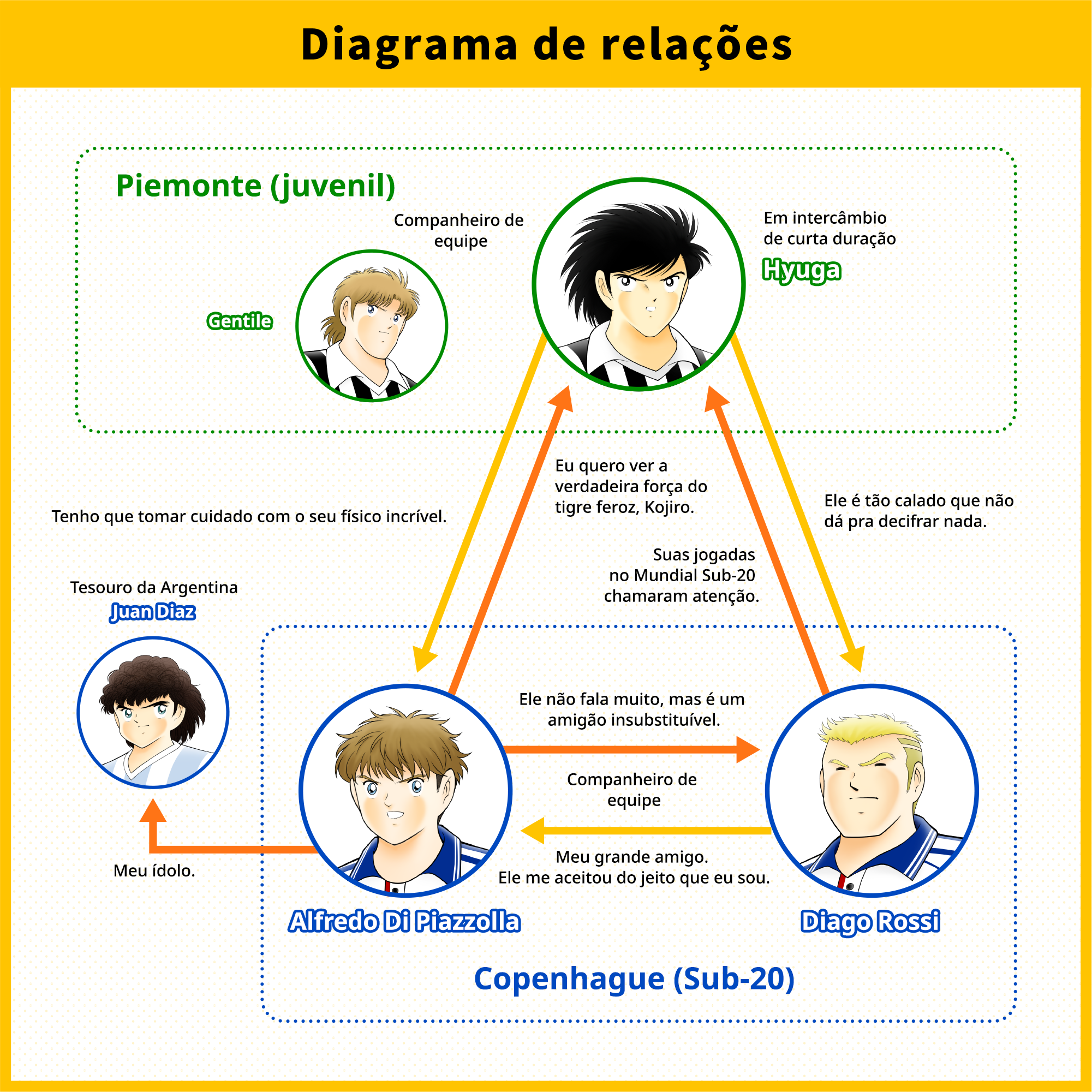 Diagrama de relações