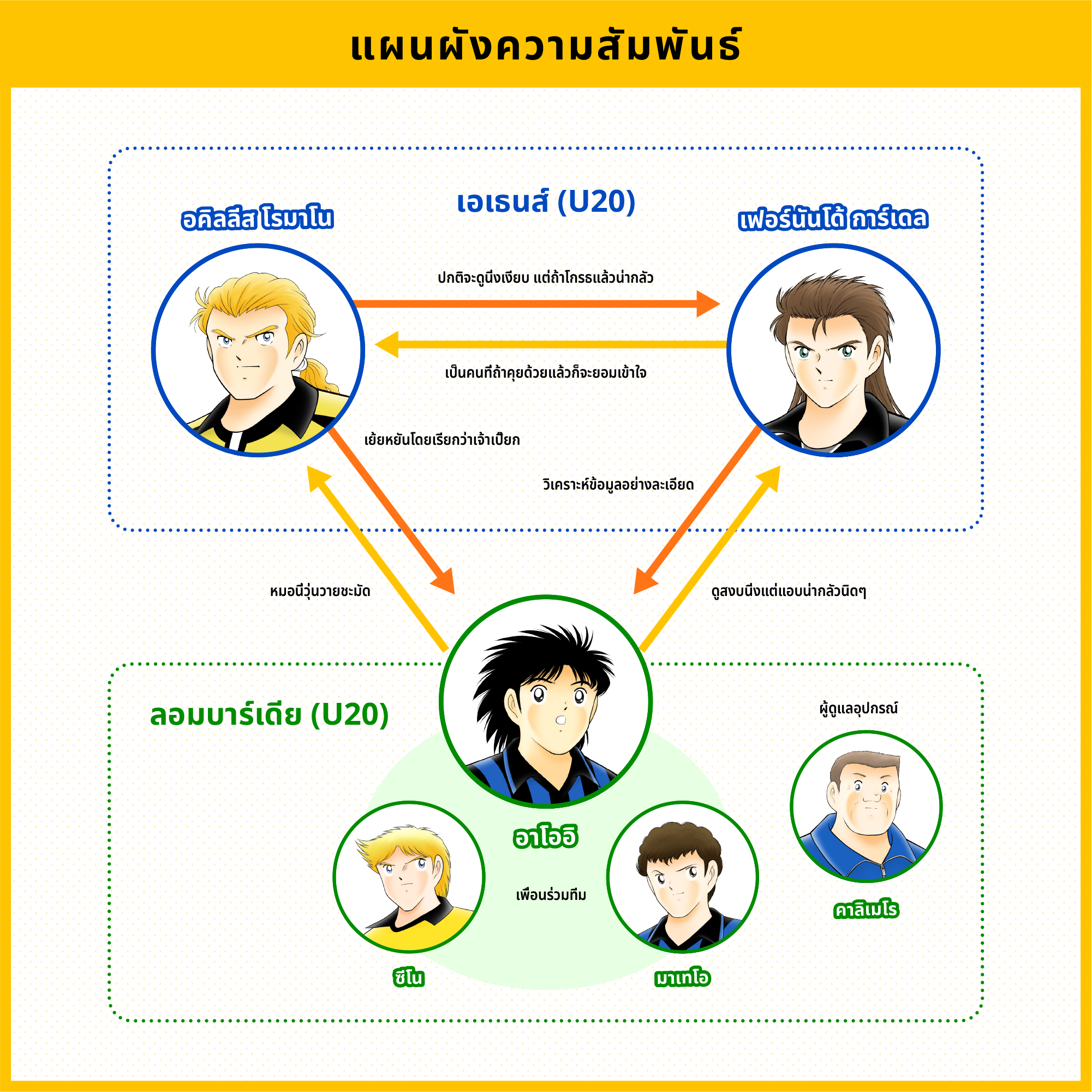 แผนผังความสัมพันธ์