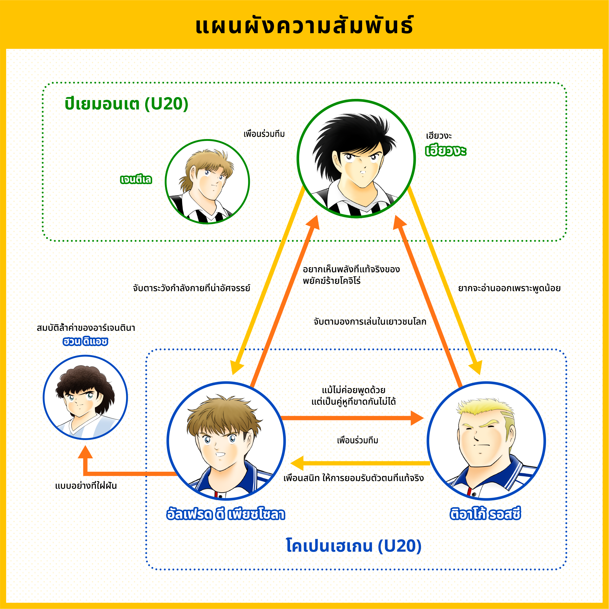 แผนผังความสัมพันธ์